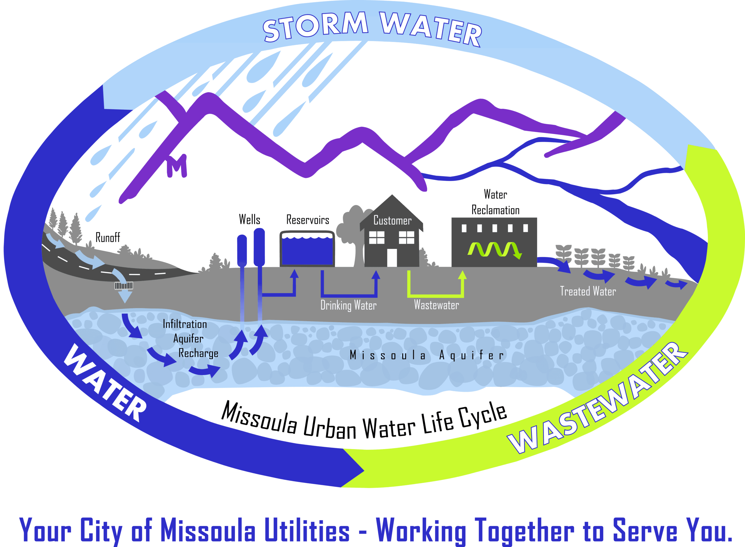 City of Missoula Urban Water Graphic with Text