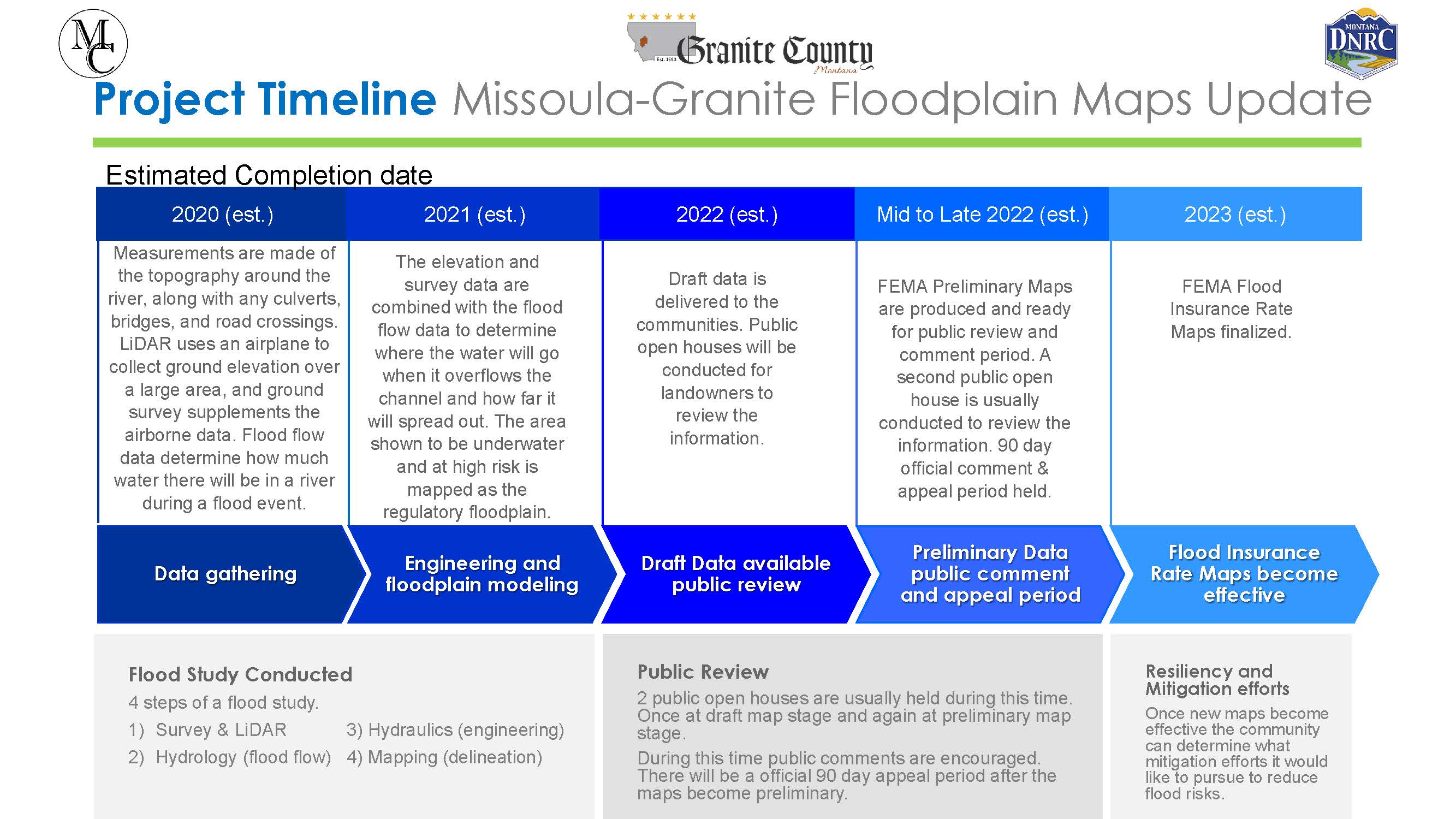 Image of the Project Timeline for the Floodplain Map Update