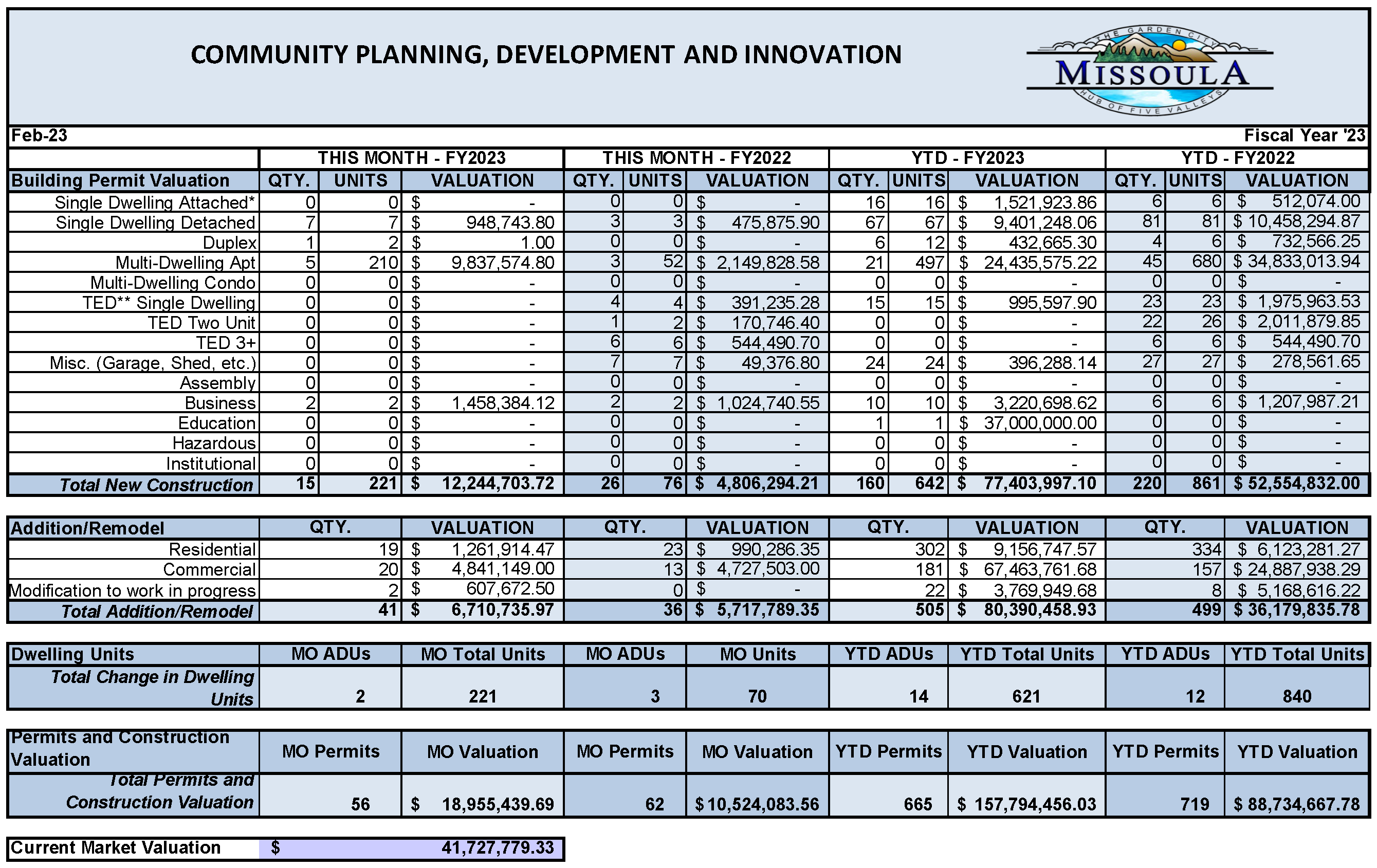202302 Development Report