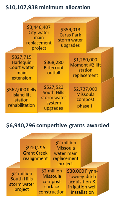 Public Works water and sewer projects