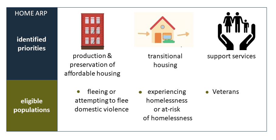 HOME ARP eligibility infographic