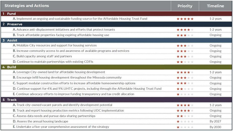 Strategies and Actions